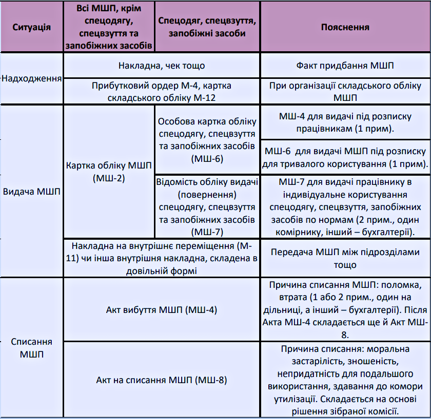 Малоцінні та швидкозношувані предмети (МШП)